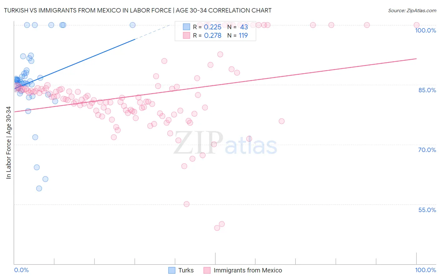 Turkish vs Immigrants from Mexico In Labor Force | Age 30-34