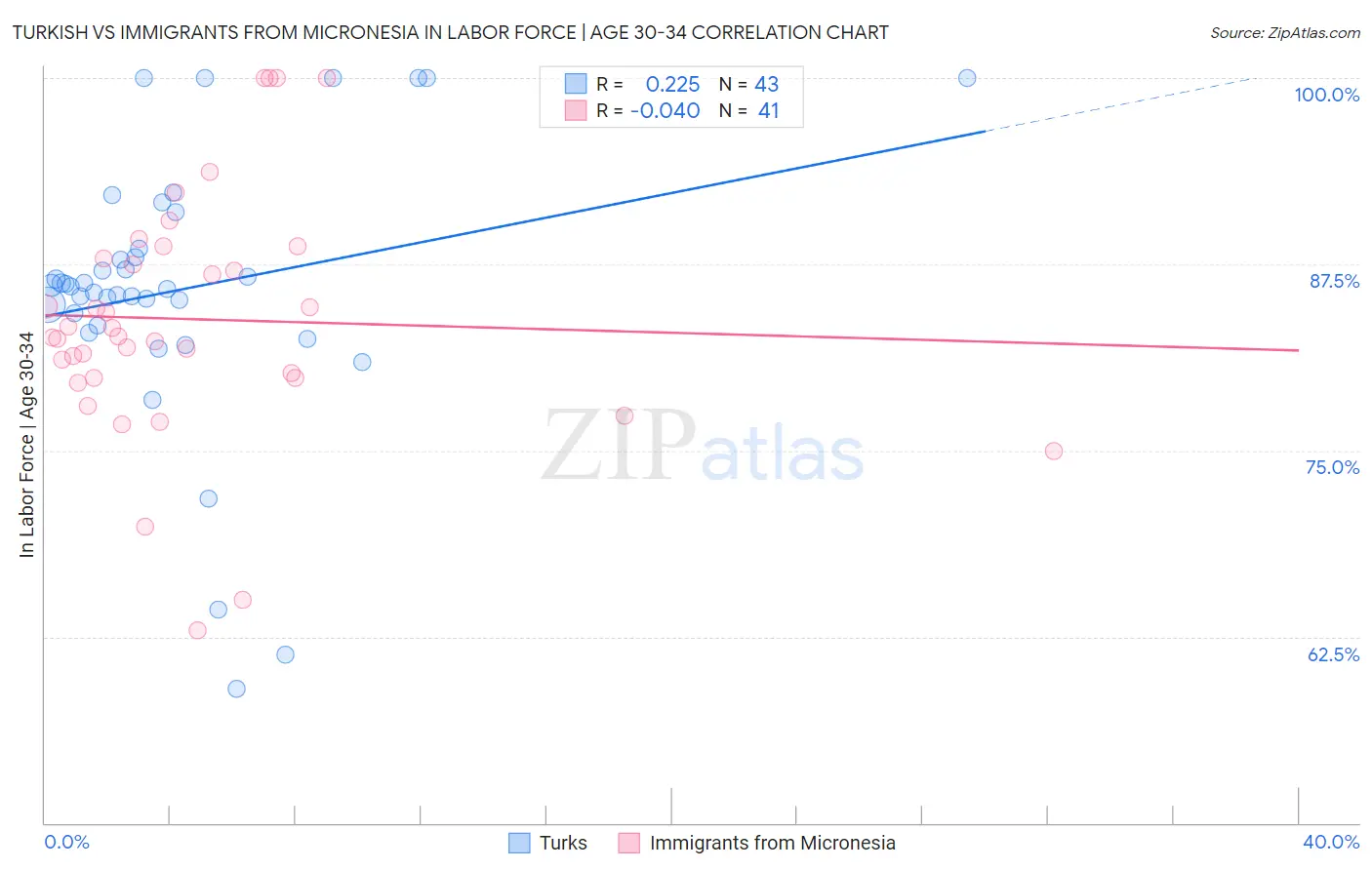 Turkish vs Immigrants from Micronesia In Labor Force | Age 30-34