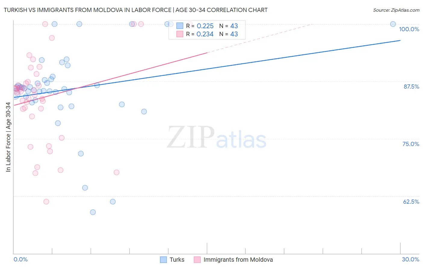 Turkish vs Immigrants from Moldova In Labor Force | Age 30-34