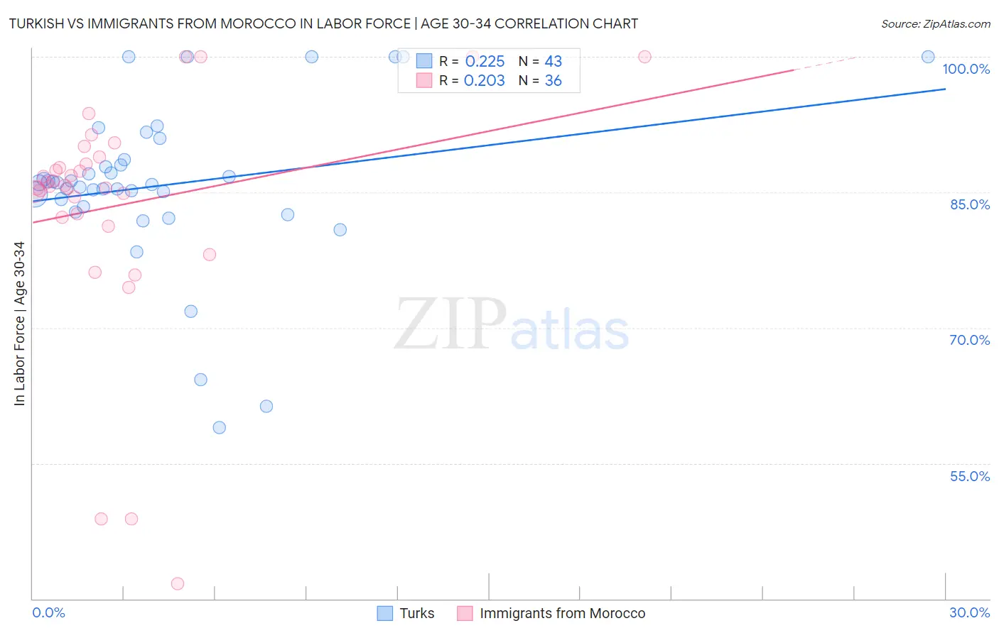 Turkish vs Immigrants from Morocco In Labor Force | Age 30-34
