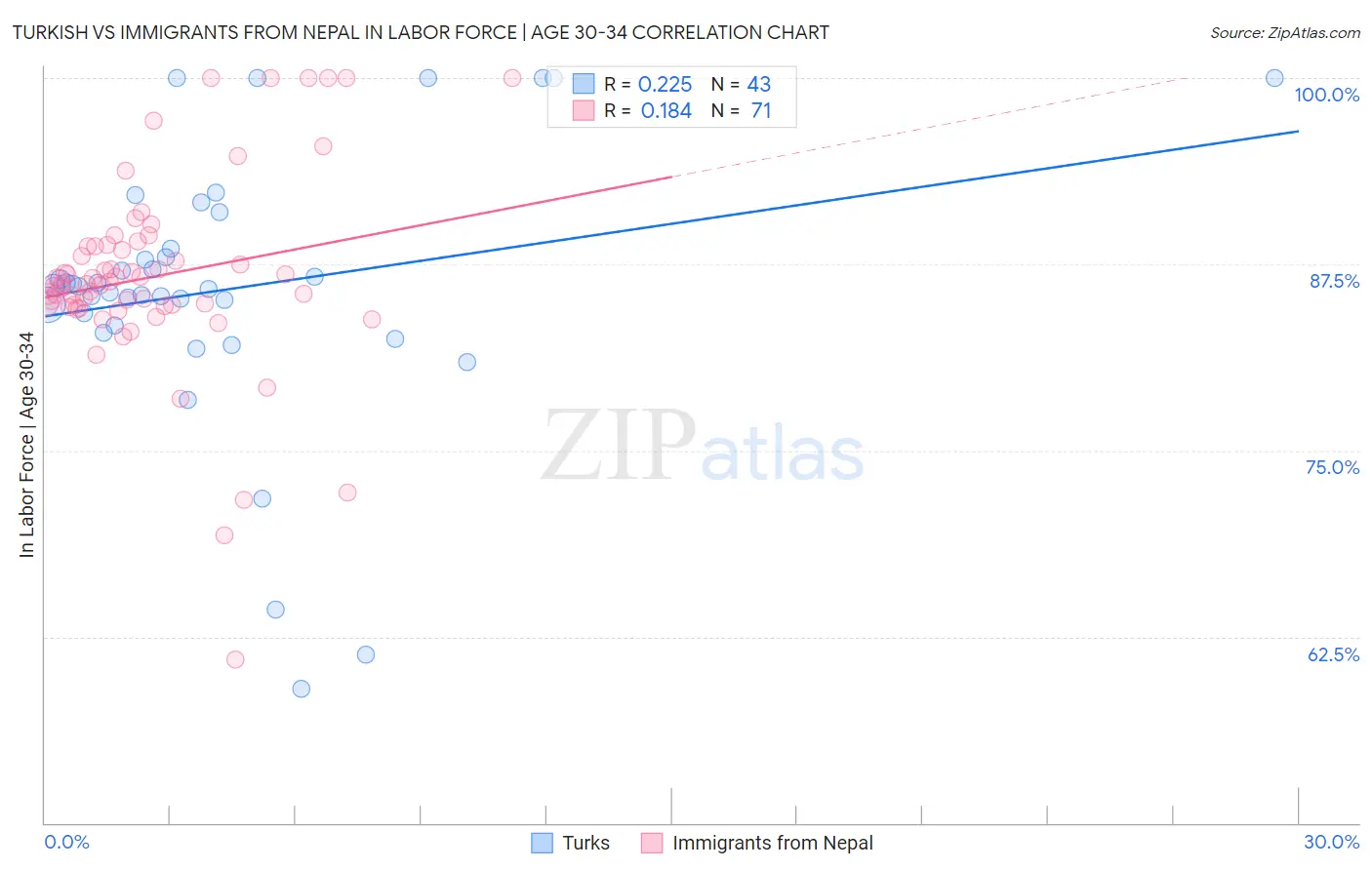 Turkish vs Immigrants from Nepal In Labor Force | Age 30-34