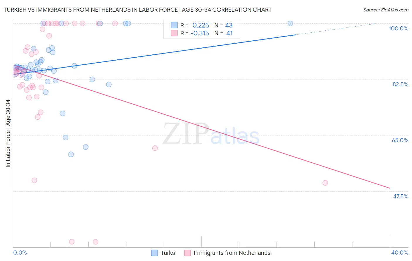 Turkish vs Immigrants from Netherlands In Labor Force | Age 30-34