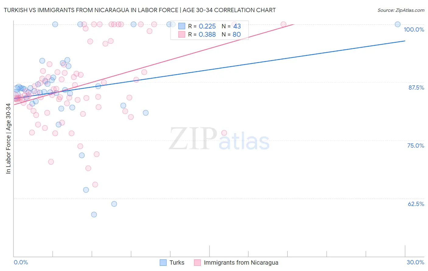 Turkish vs Immigrants from Nicaragua In Labor Force | Age 30-34