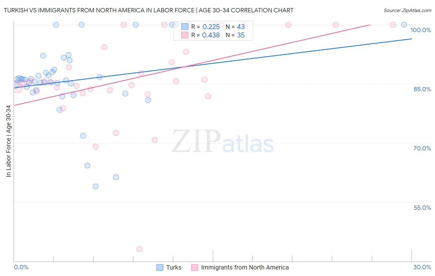 Turkish vs Immigrants from North America In Labor Force | Age 30-34