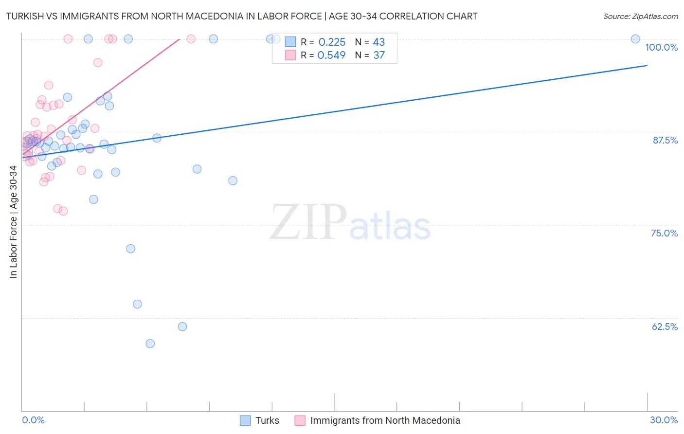 Turkish vs Immigrants from North Macedonia In Labor Force | Age 30-34