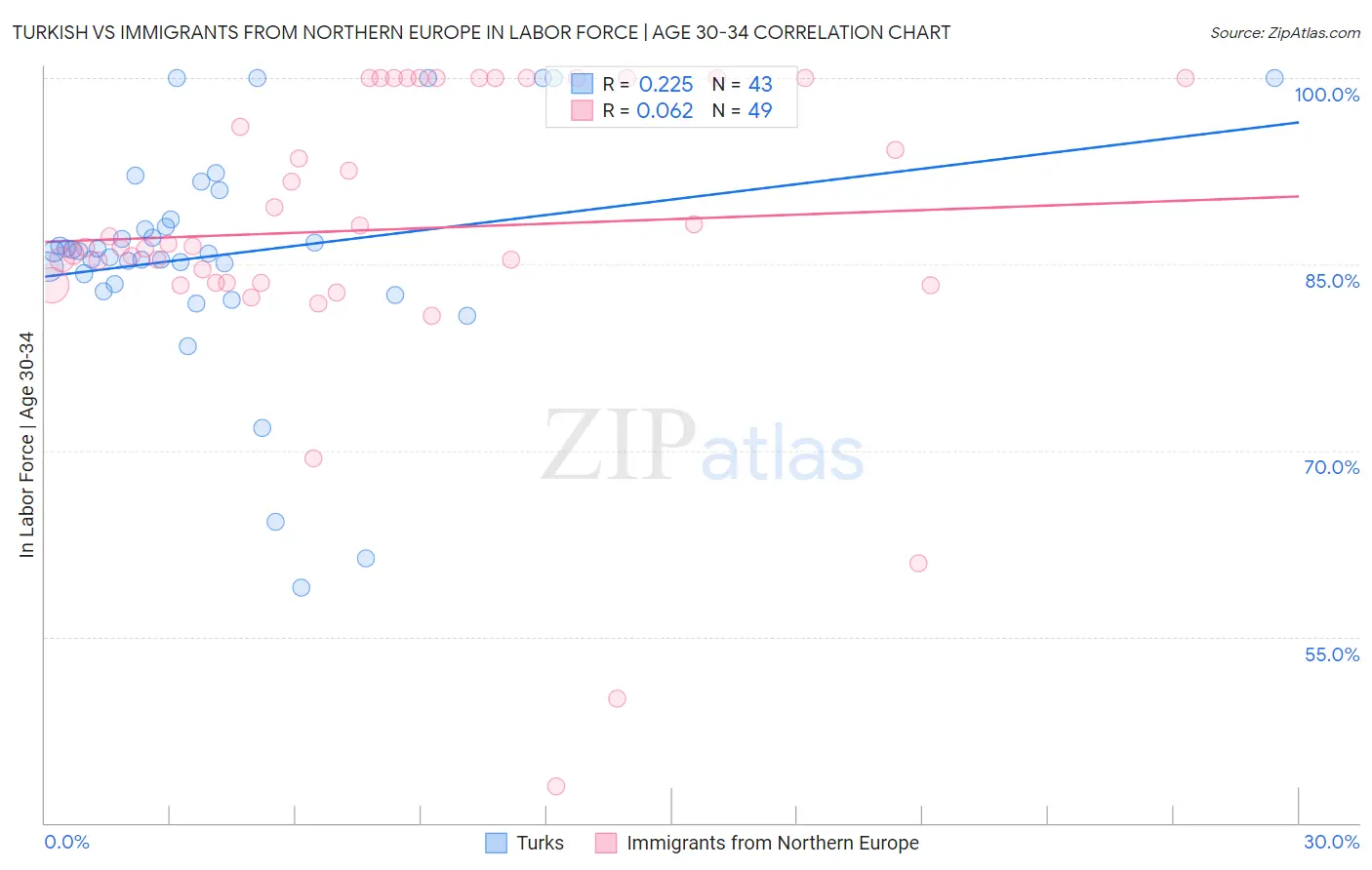 Turkish vs Immigrants from Northern Europe In Labor Force | Age 30-34