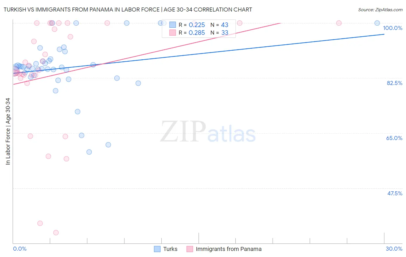 Turkish vs Immigrants from Panama In Labor Force | Age 30-34