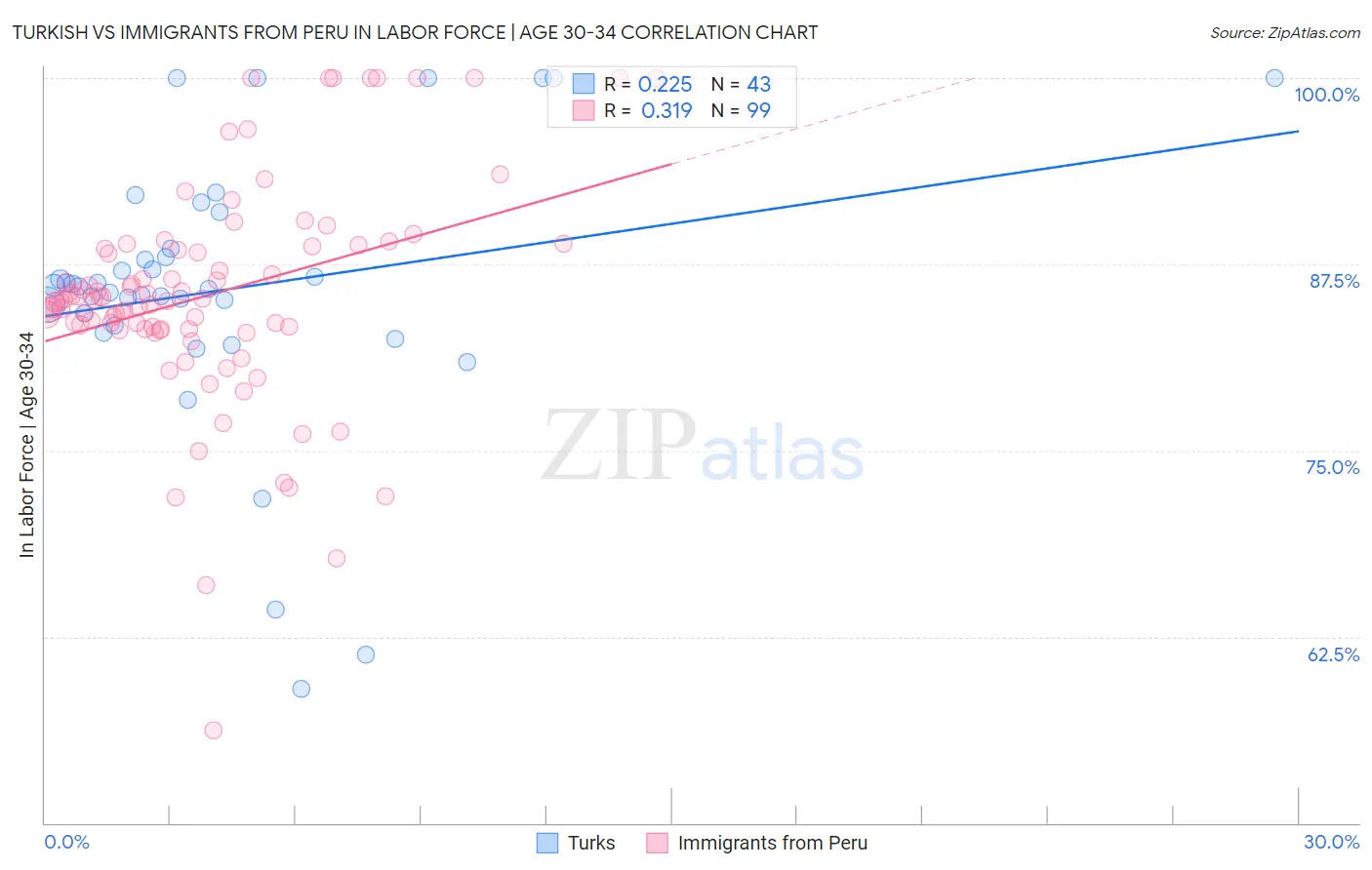 Turkish vs Immigrants from Peru In Labor Force | Age 30-34