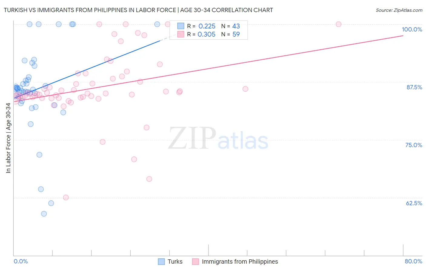 Turkish vs Immigrants from Philippines In Labor Force | Age 30-34