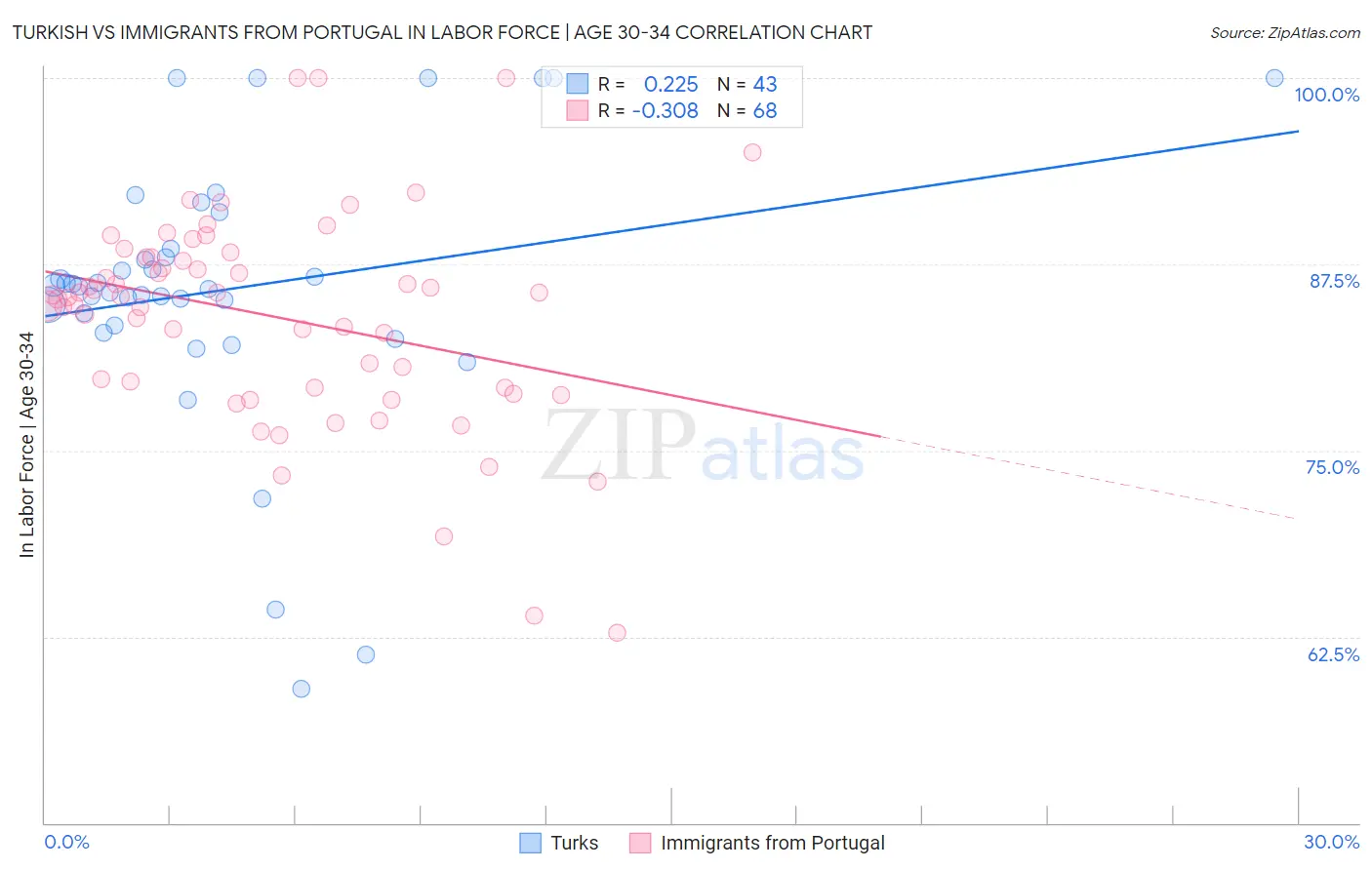 Turkish vs Immigrants from Portugal In Labor Force | Age 30-34