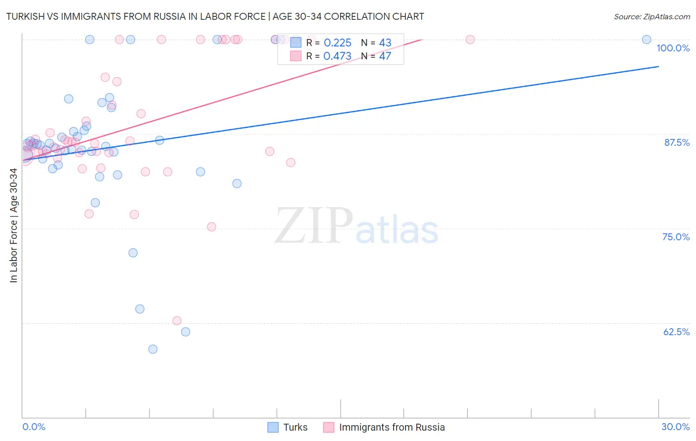 Turkish vs Immigrants from Russia In Labor Force | Age 30-34