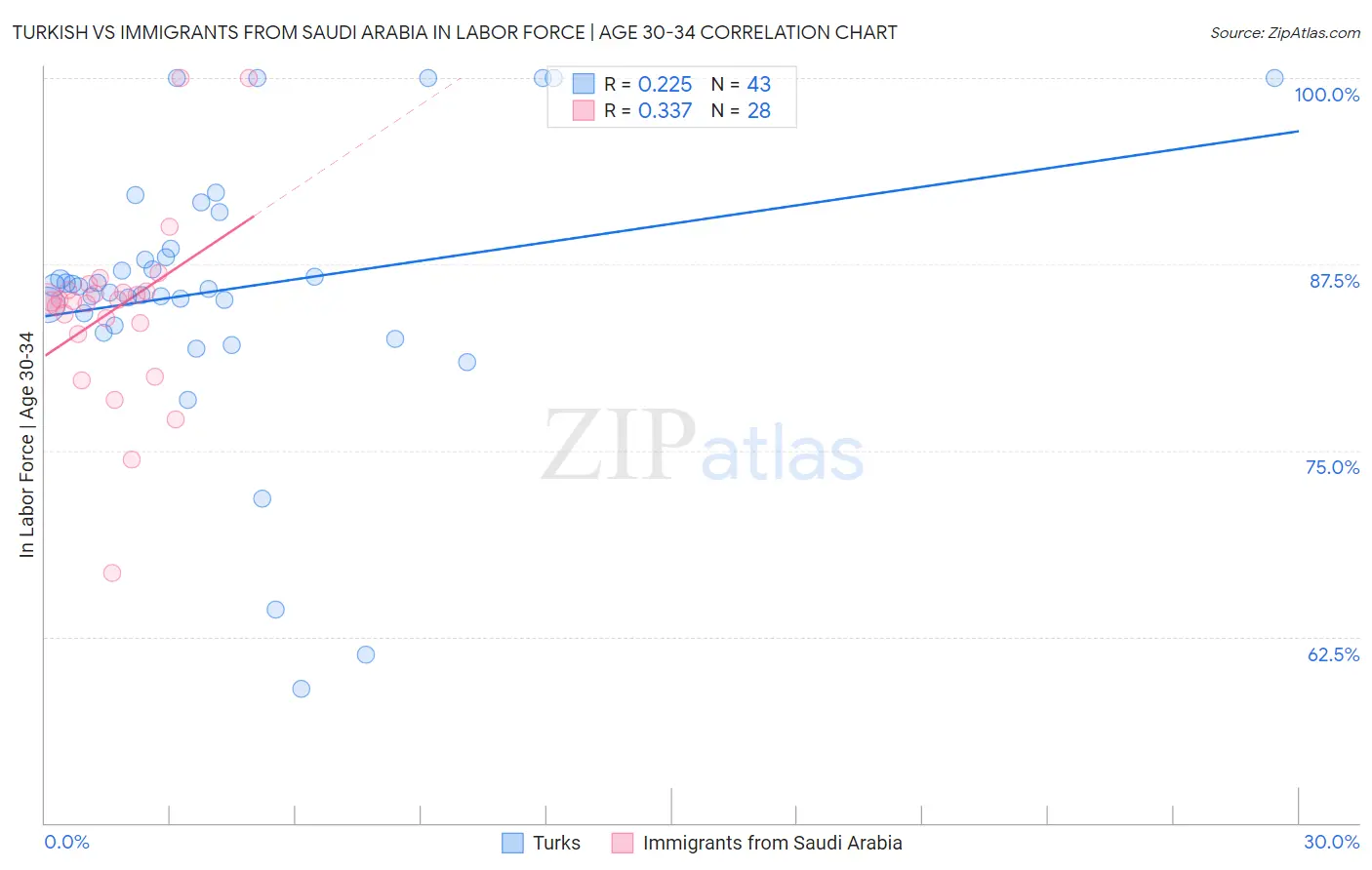 Turkish vs Immigrants from Saudi Arabia In Labor Force | Age 30-34