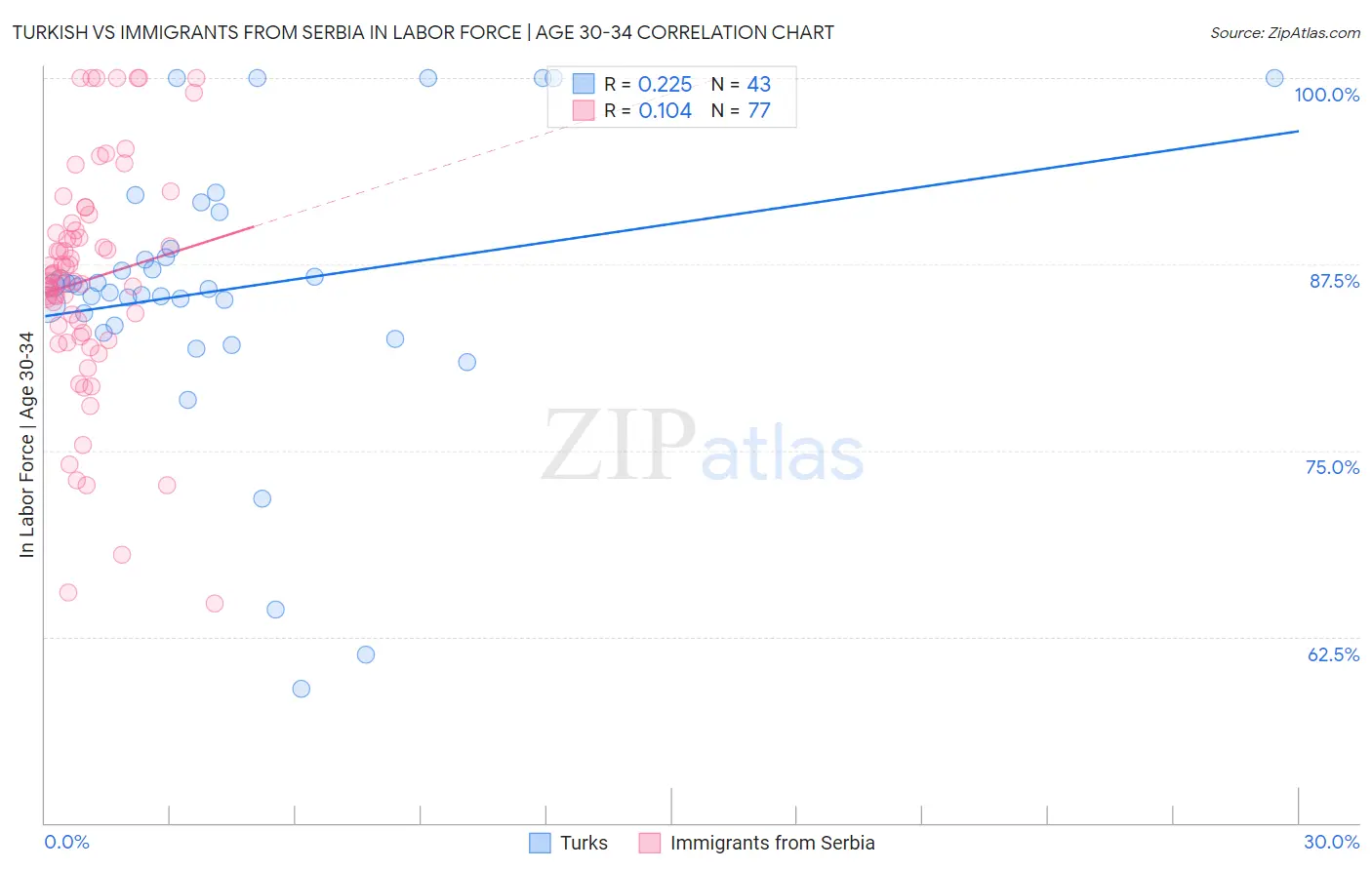 Turkish vs Immigrants from Serbia In Labor Force | Age 30-34