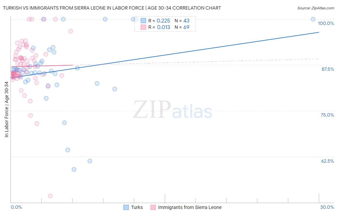 Turkish vs Immigrants from Sierra Leone In Labor Force | Age 30-34