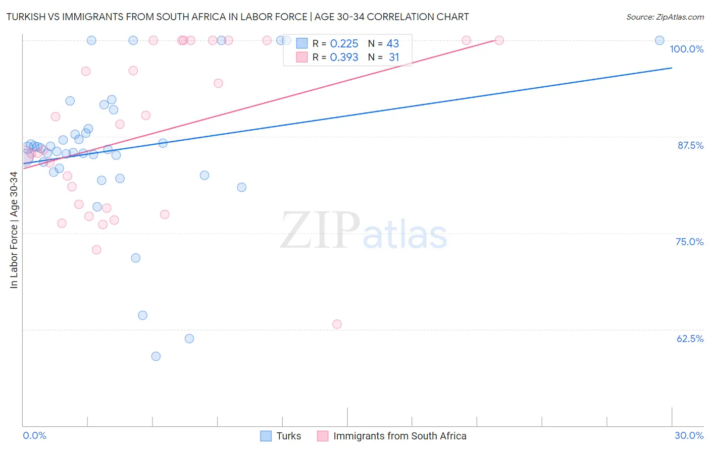 Turkish vs Immigrants from South Africa In Labor Force | Age 30-34