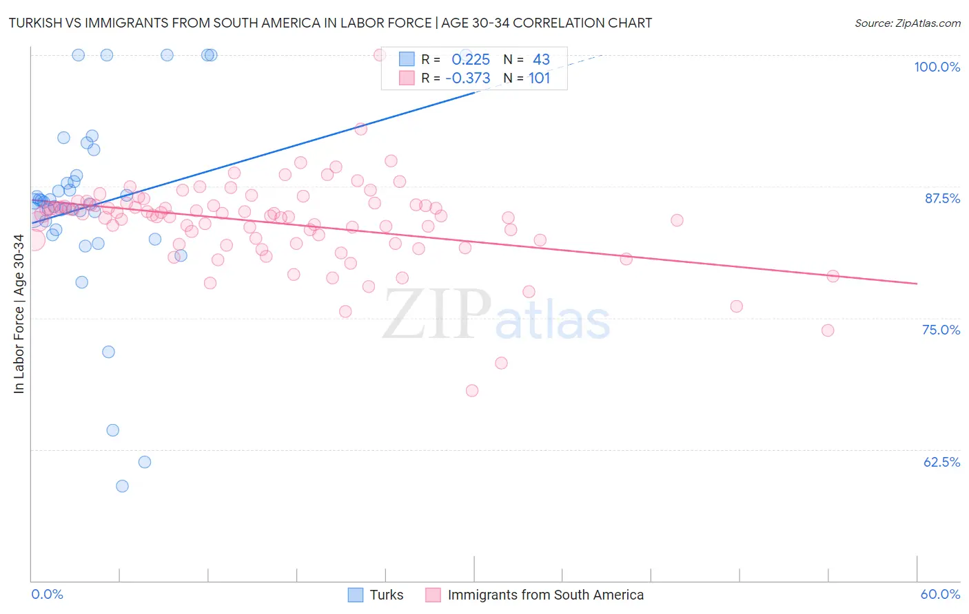 Turkish vs Immigrants from South America In Labor Force | Age 30-34