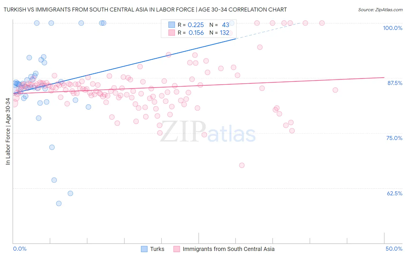 Turkish vs Immigrants from South Central Asia In Labor Force | Age 30-34