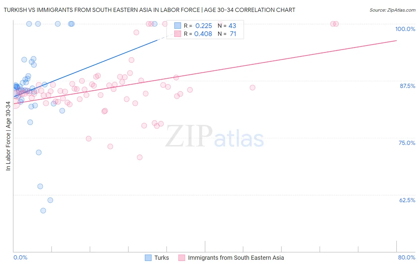 Turkish vs Immigrants from South Eastern Asia In Labor Force | Age 30-34