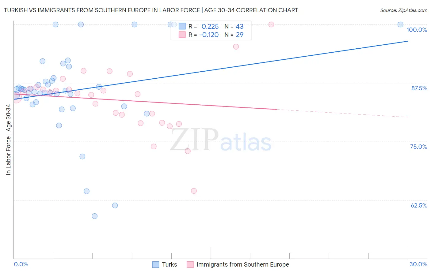 Turkish vs Immigrants from Southern Europe In Labor Force | Age 30-34