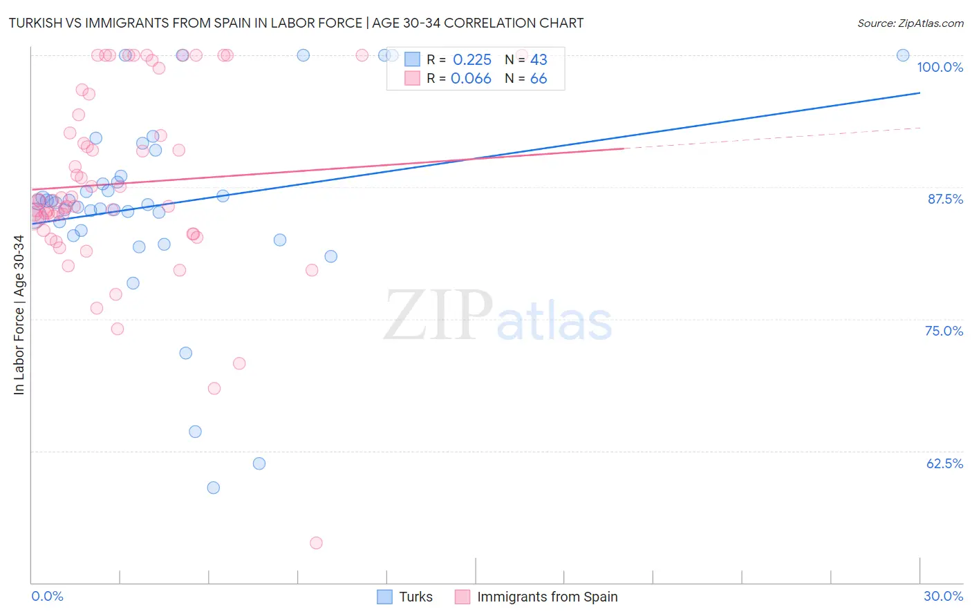 Turkish vs Immigrants from Spain In Labor Force | Age 30-34