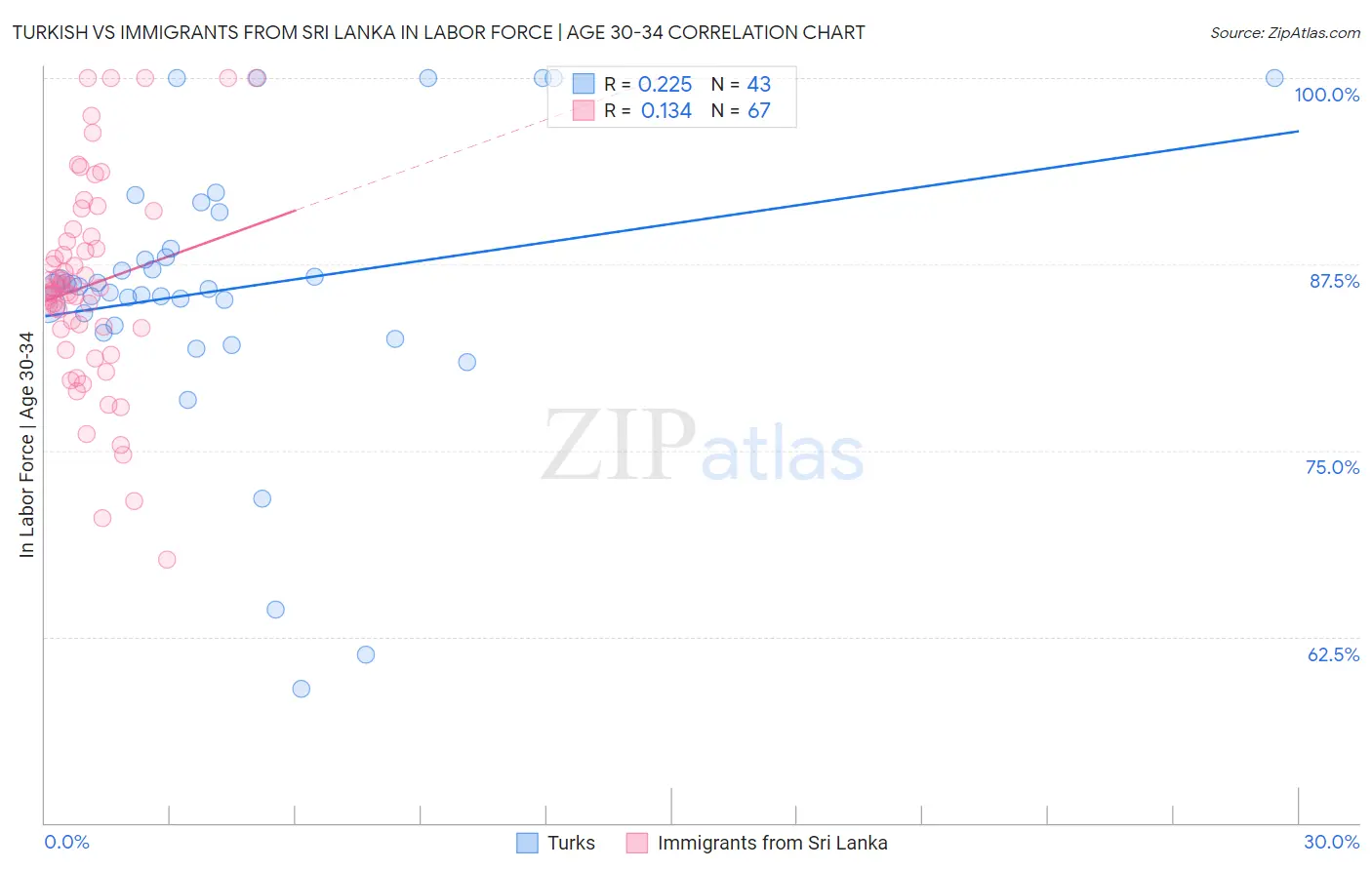 Turkish vs Immigrants from Sri Lanka In Labor Force | Age 30-34