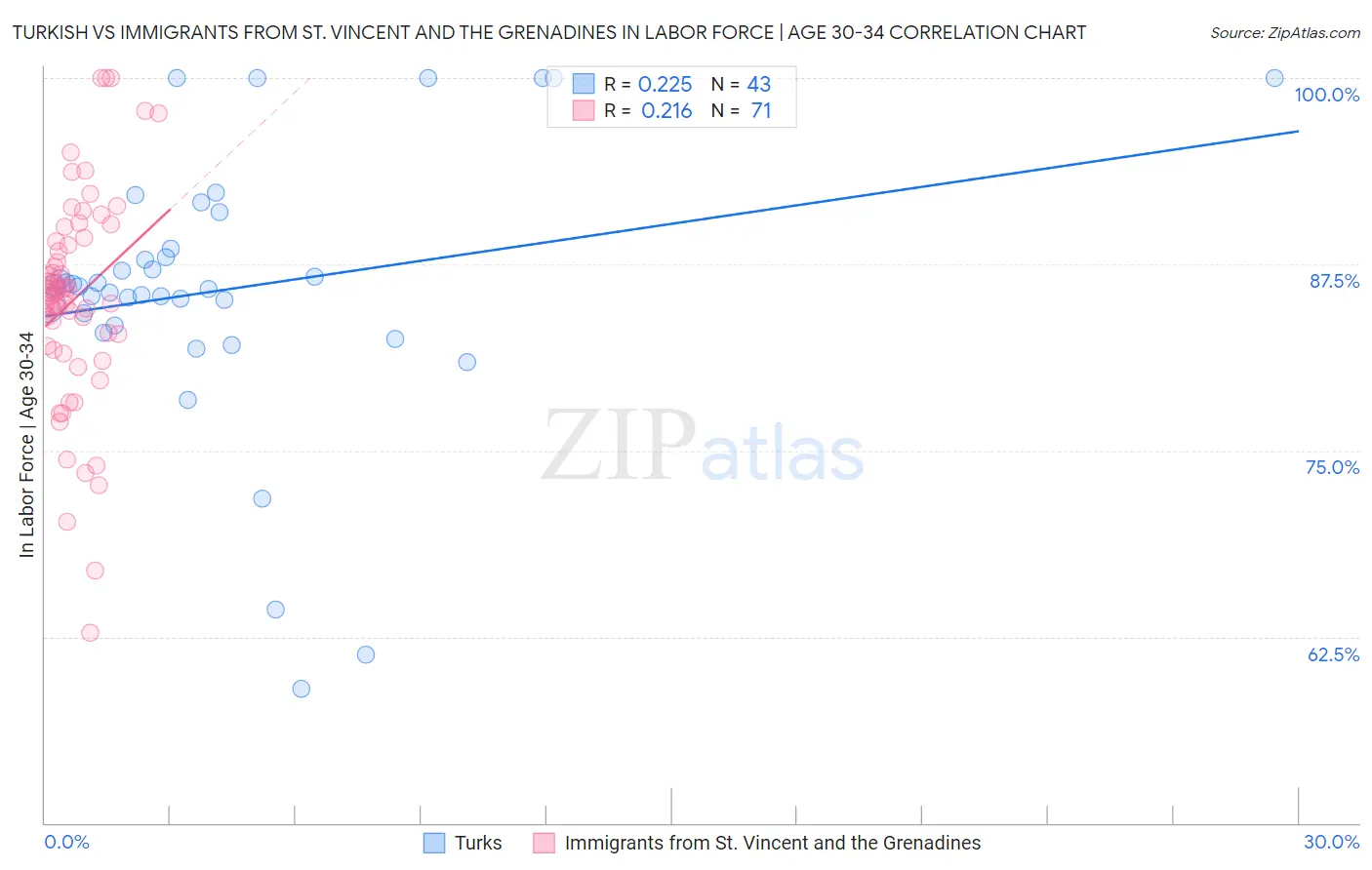 Turkish vs Immigrants from St. Vincent and the Grenadines In Labor Force | Age 30-34