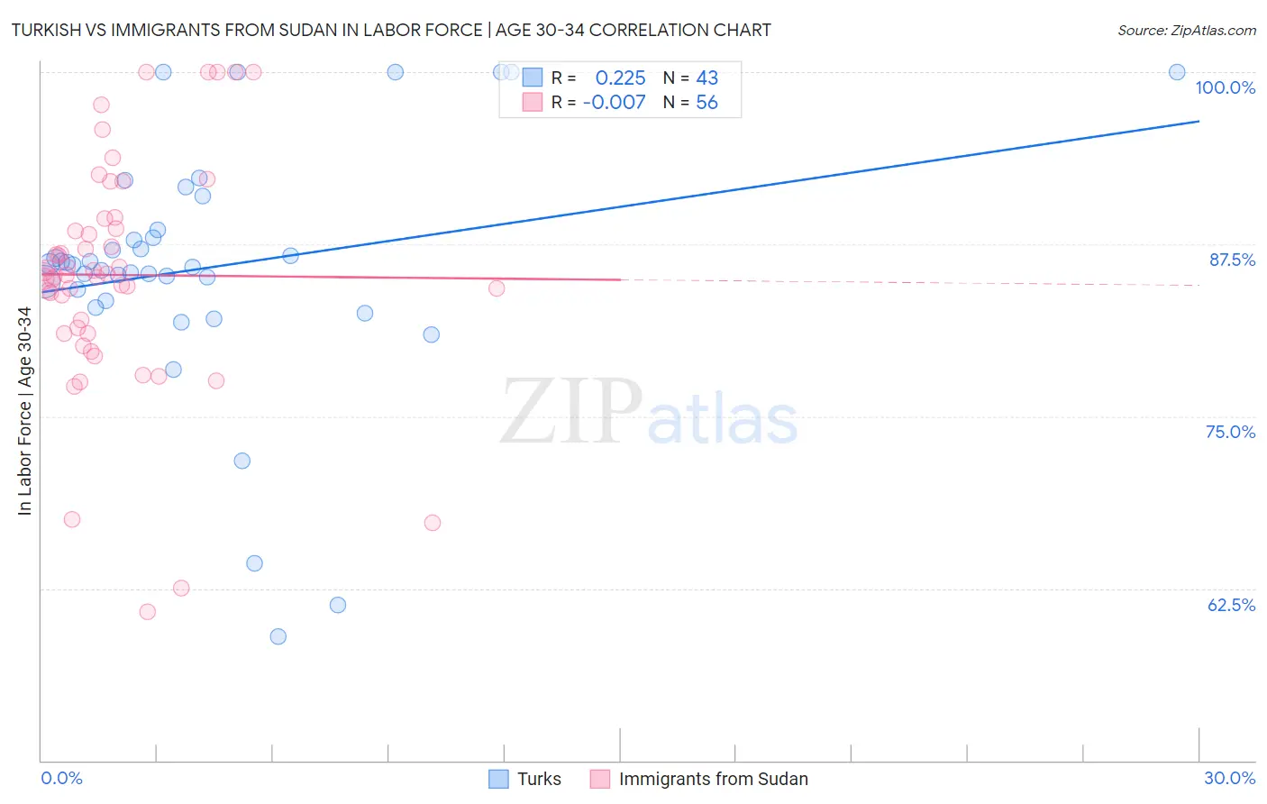 Turkish vs Immigrants from Sudan In Labor Force | Age 30-34