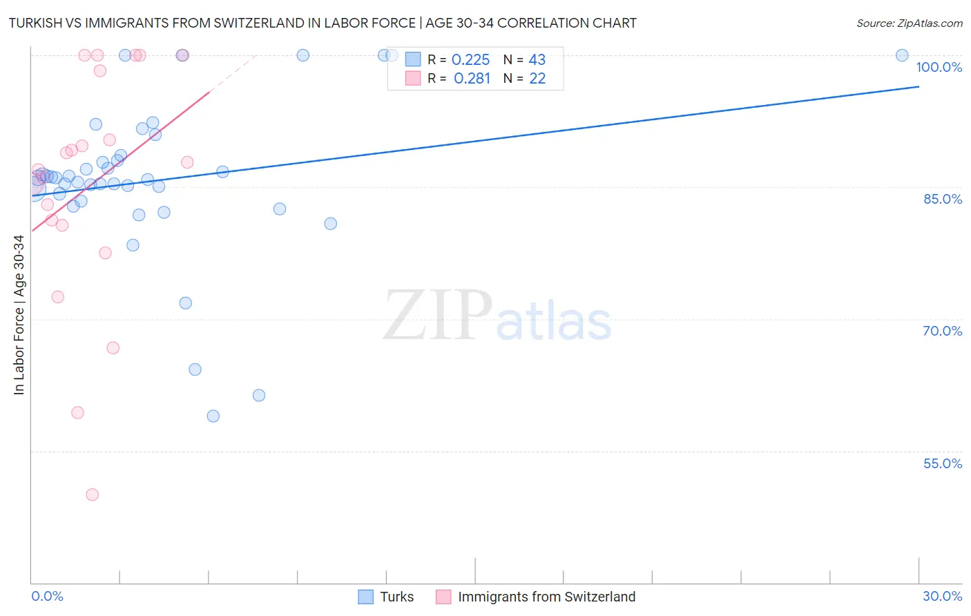 Turkish vs Immigrants from Switzerland In Labor Force | Age 30-34