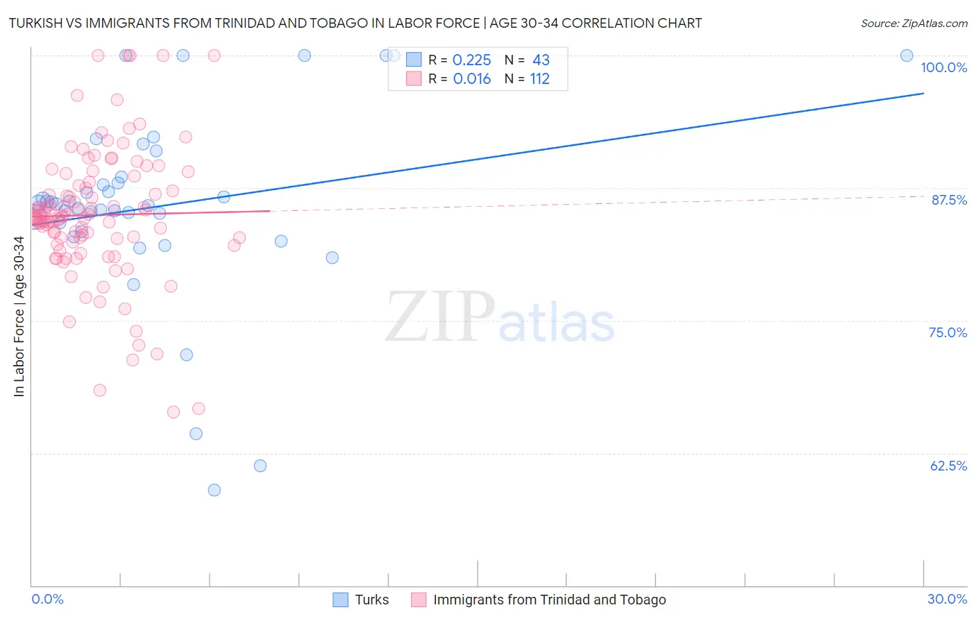 Turkish vs Immigrants from Trinidad and Tobago In Labor Force | Age 30-34