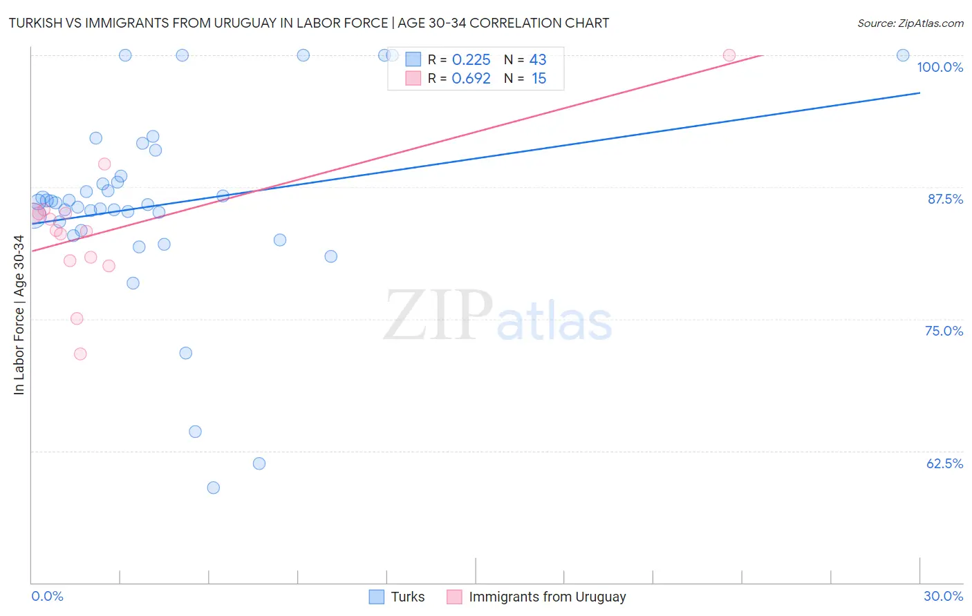Turkish vs Immigrants from Uruguay In Labor Force | Age 30-34