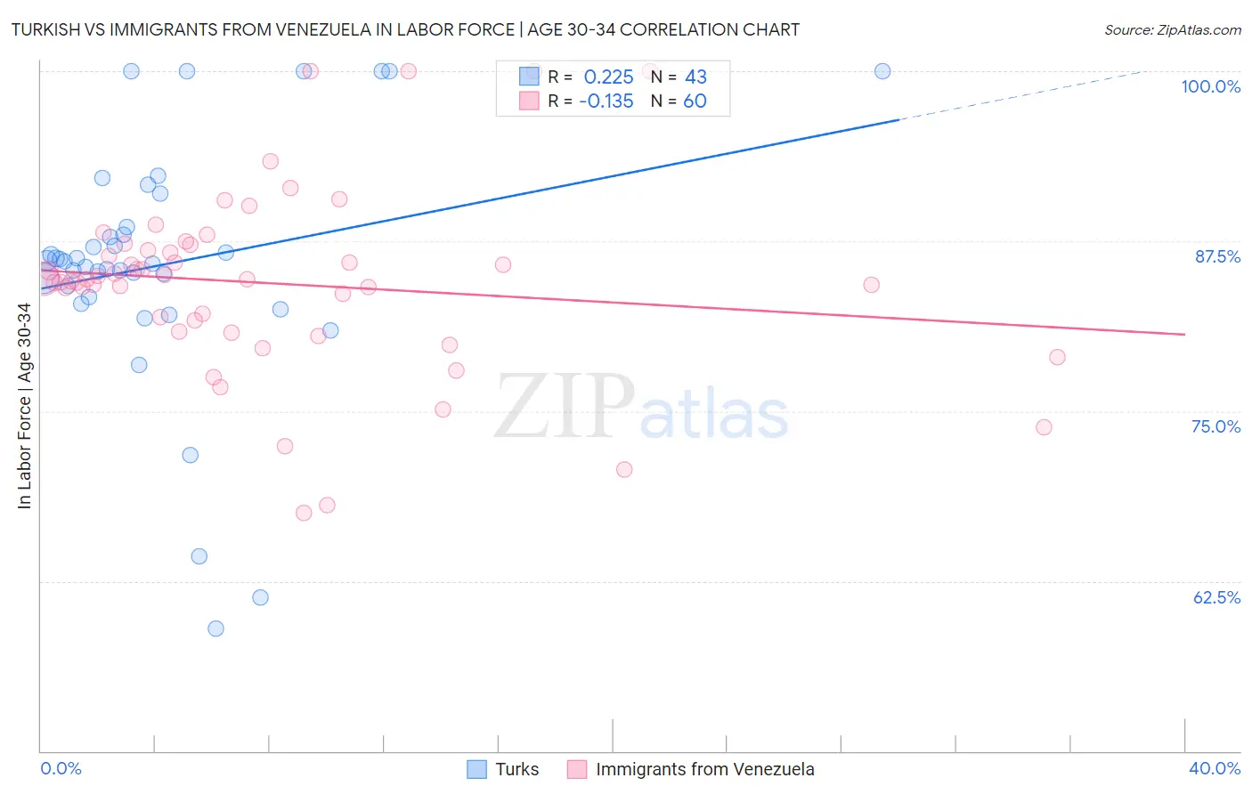 Turkish vs Immigrants from Venezuela In Labor Force | Age 30-34