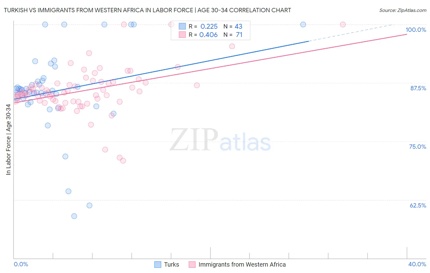 Turkish vs Immigrants from Western Africa In Labor Force | Age 30-34