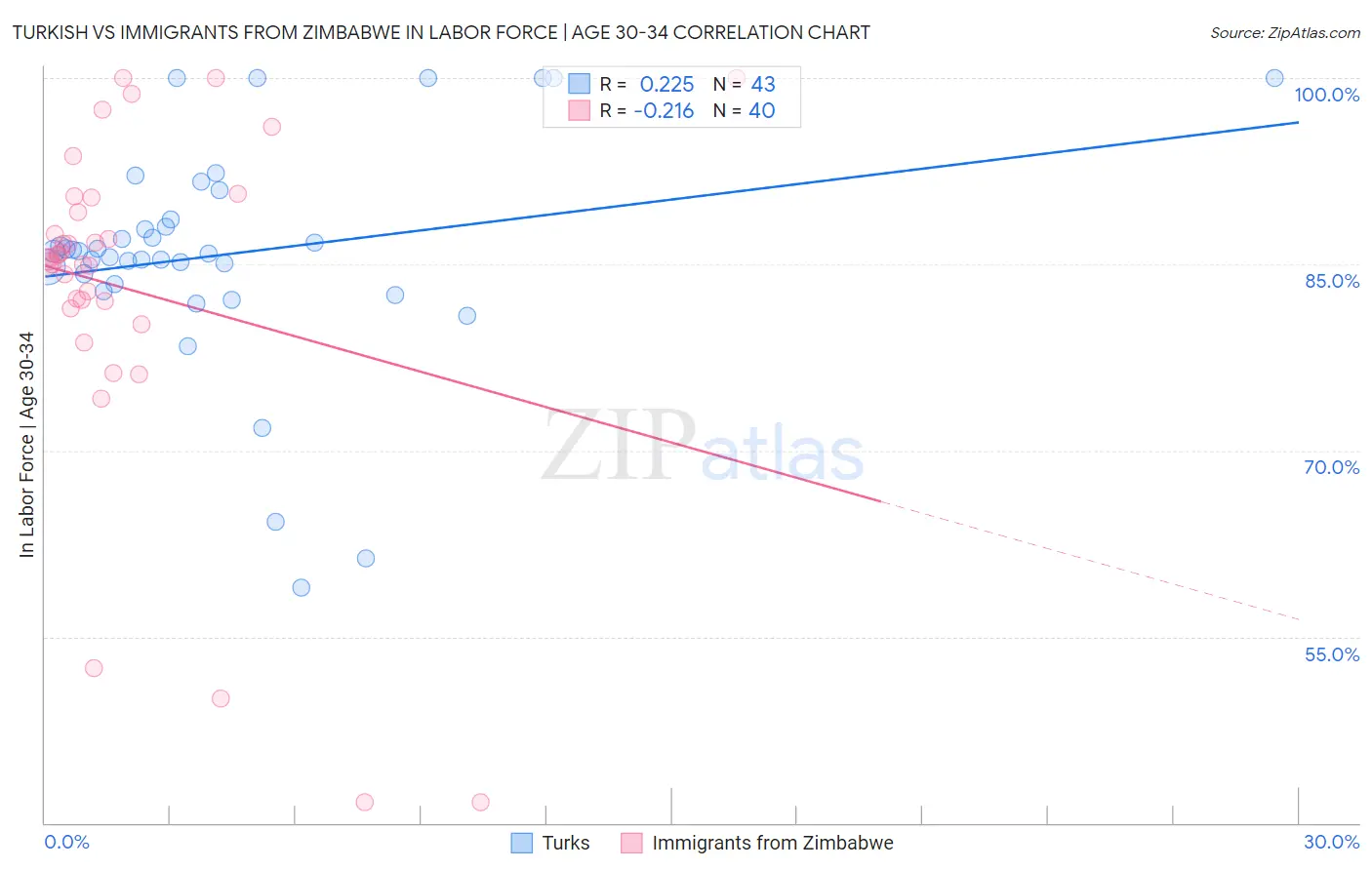 Turkish vs Immigrants from Zimbabwe In Labor Force | Age 30-34