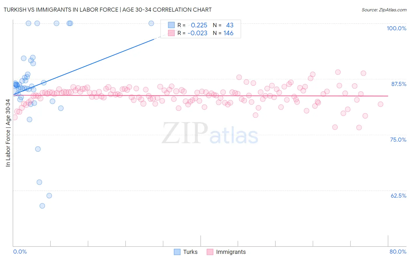 Turkish vs Immigrants In Labor Force | Age 30-34