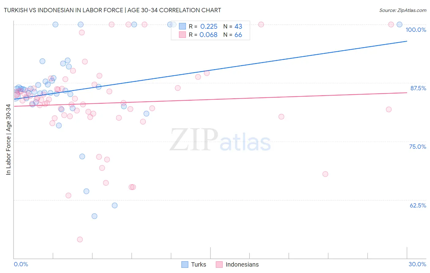 Turkish vs Indonesian In Labor Force | Age 30-34