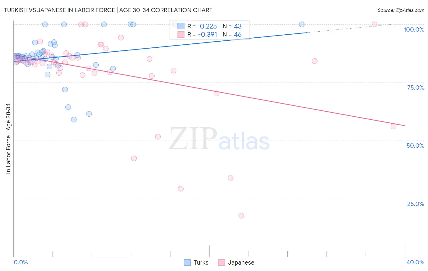 Turkish vs Japanese In Labor Force | Age 30-34