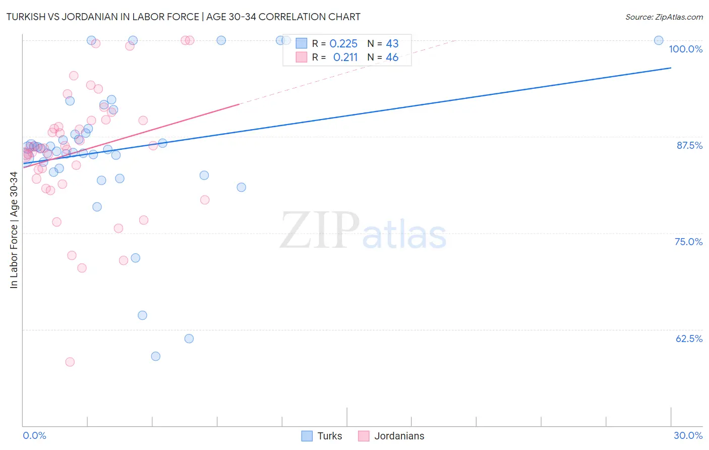 Turkish vs Jordanian In Labor Force | Age 30-34
