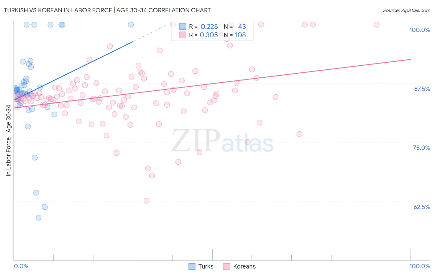 Turkish vs Korean In Labor Force | Age 30-34