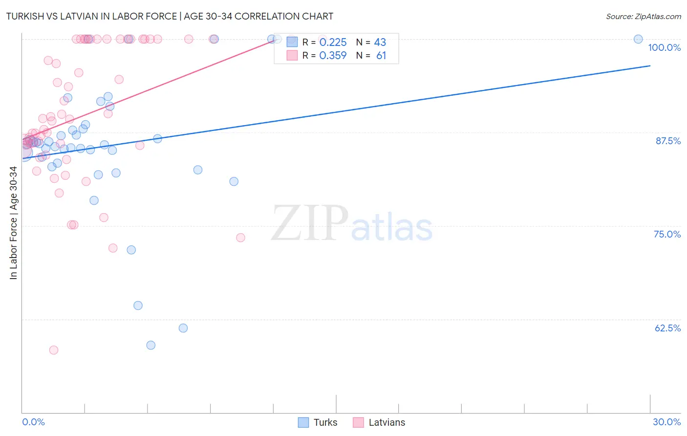 Turkish vs Latvian In Labor Force | Age 30-34