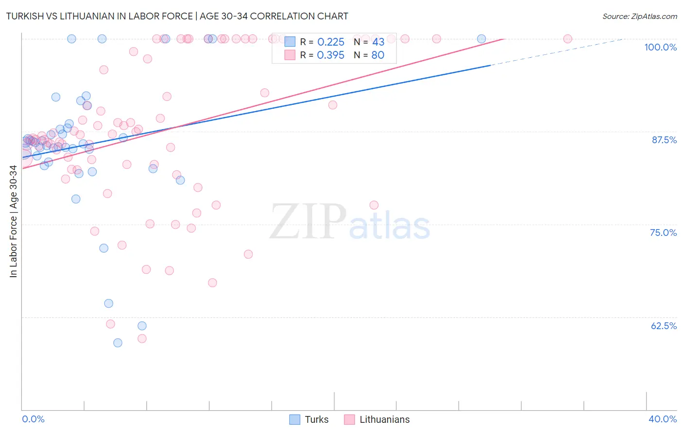 Turkish vs Lithuanian In Labor Force | Age 30-34