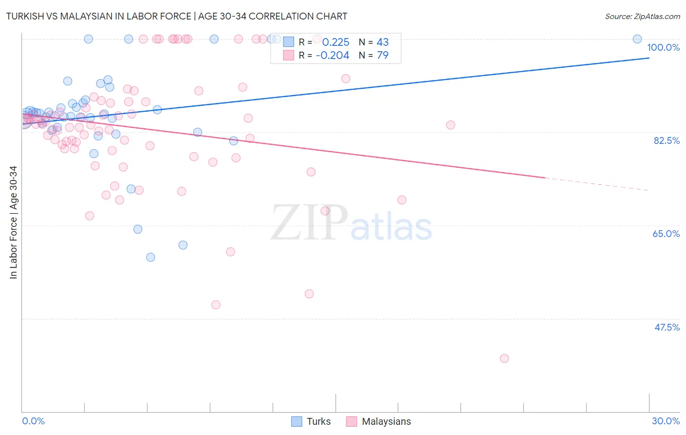 Turkish vs Malaysian In Labor Force | Age 30-34