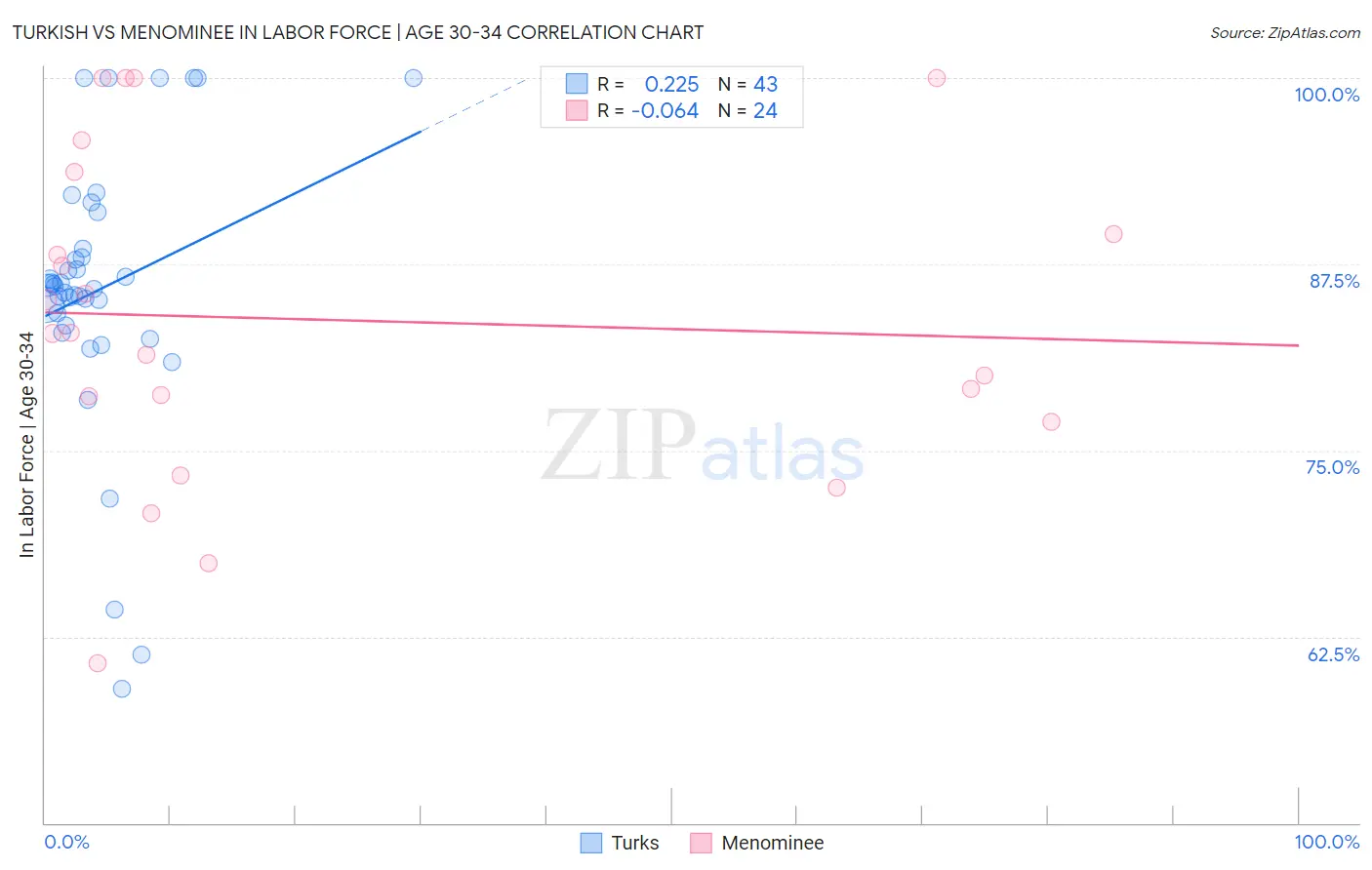 Turkish vs Menominee In Labor Force | Age 30-34