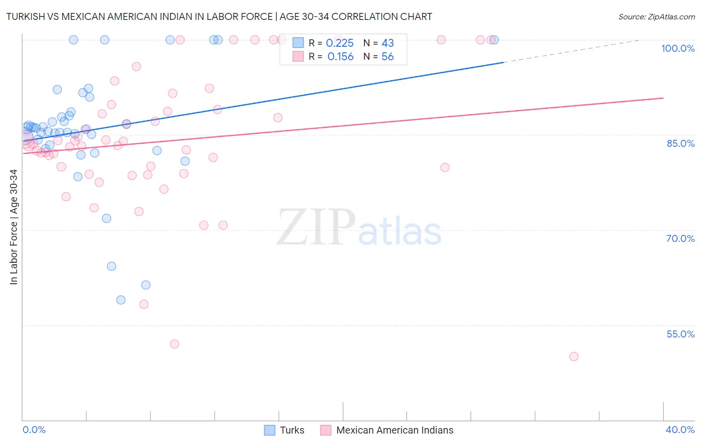 Turkish vs Mexican American Indian In Labor Force | Age 30-34