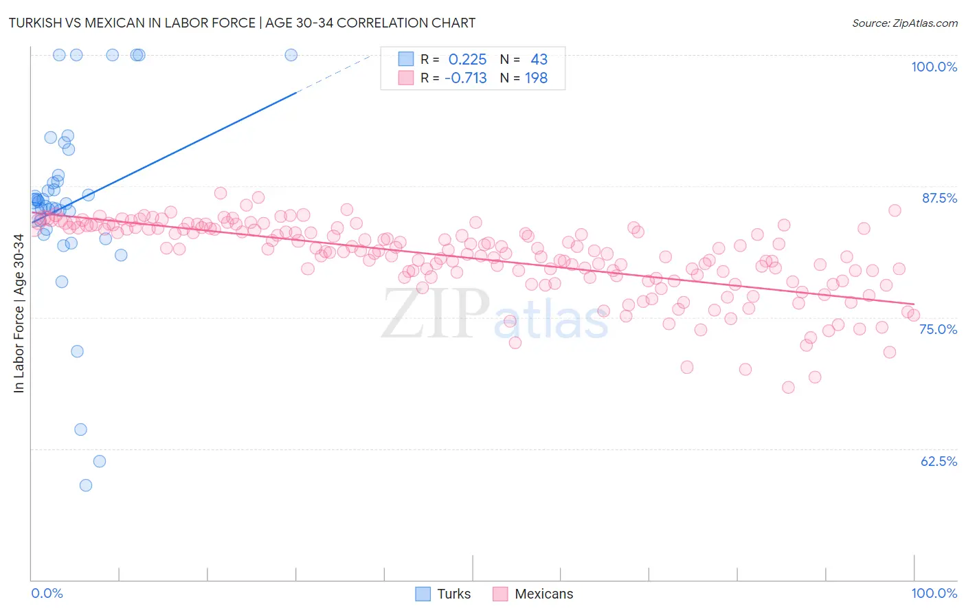 Turkish vs Mexican In Labor Force | Age 30-34
