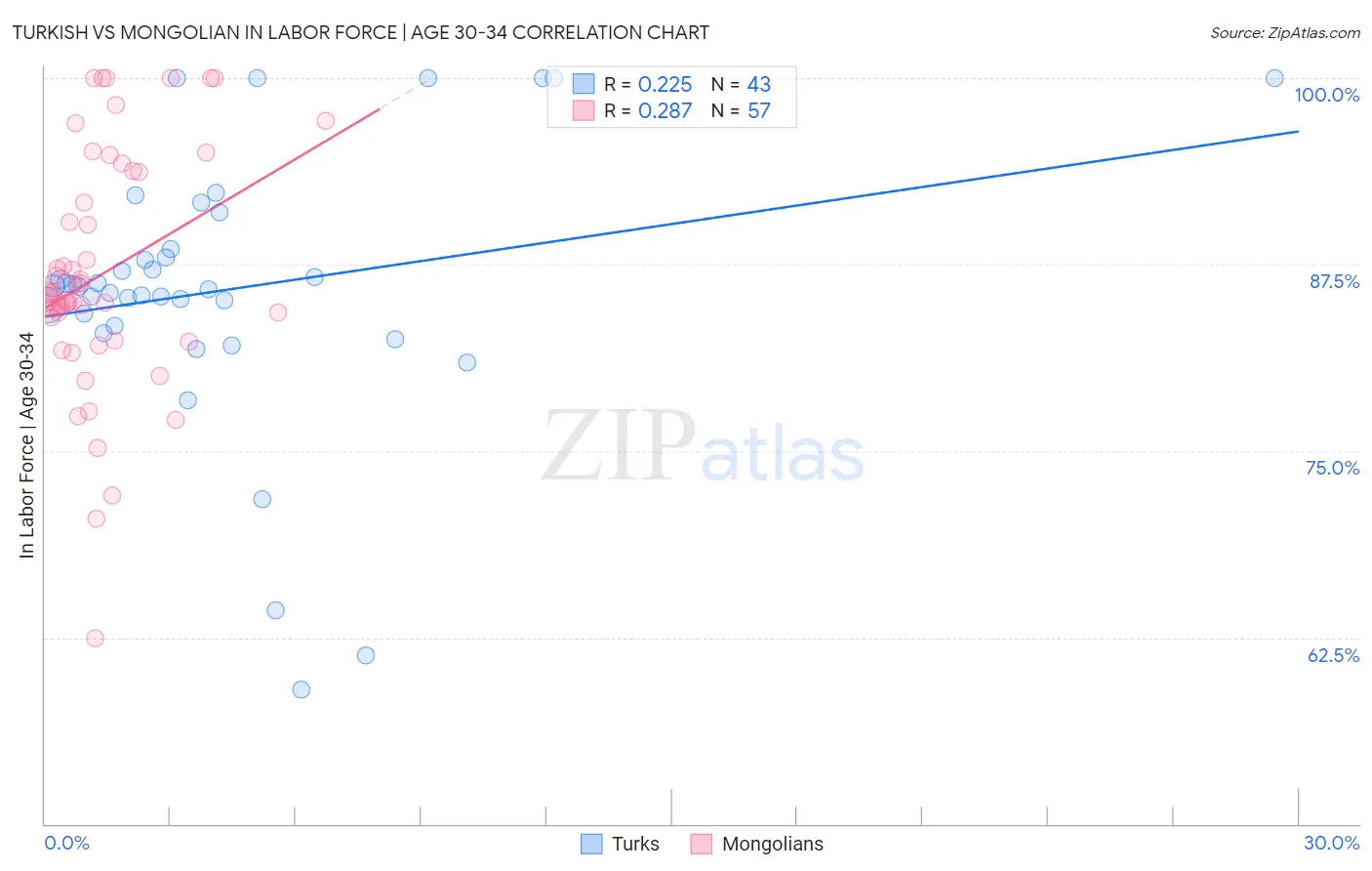 Turkish vs Mongolian In Labor Force | Age 30-34
