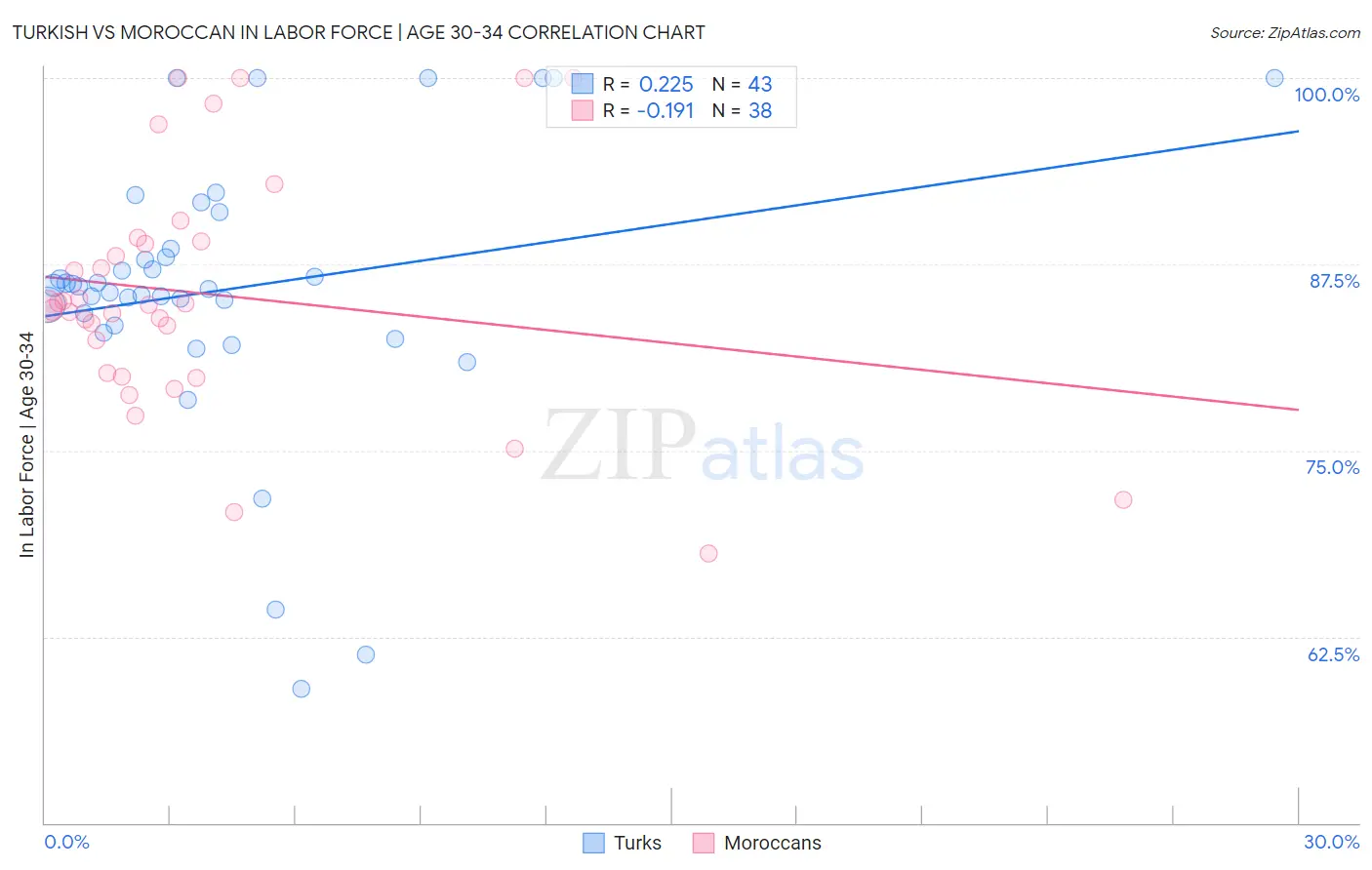 Turkish vs Moroccan In Labor Force | Age 30-34