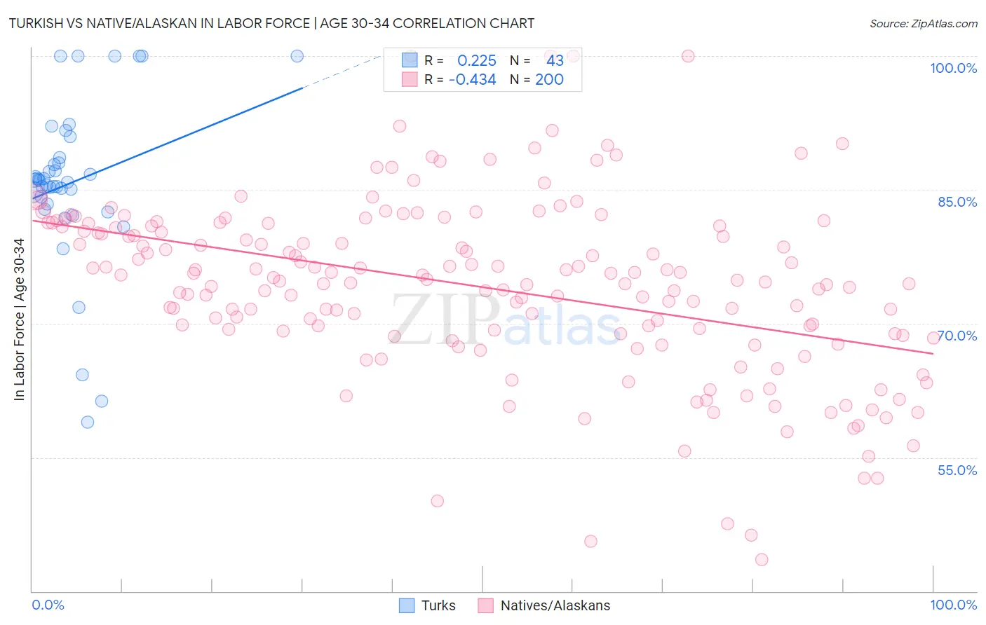 Turkish vs Native/Alaskan In Labor Force | Age 30-34