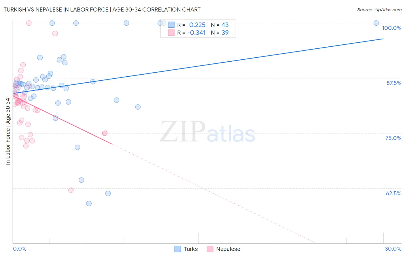 Turkish vs Nepalese In Labor Force | Age 30-34