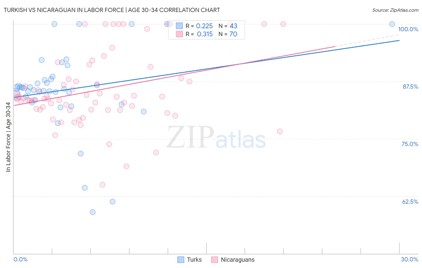 Turkish vs Nicaraguan In Labor Force | Age 30-34