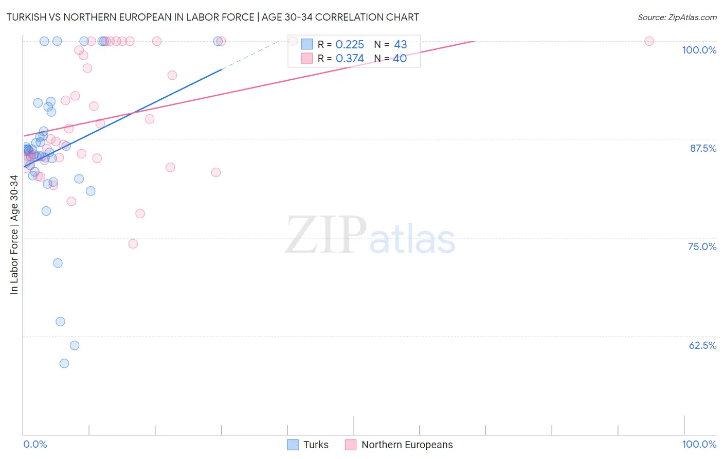 Turkish vs Northern European In Labor Force | Age 30-34